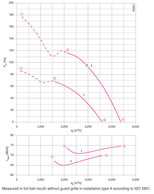 График производительности FN040-VDD.0F.A7P2