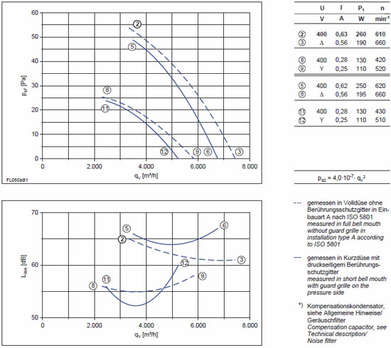 График производительности FL065-ADW.4F.A5P