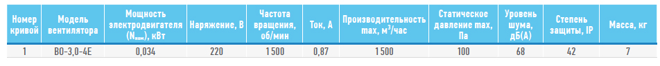 Технические характеристики ВО-3,0 220В